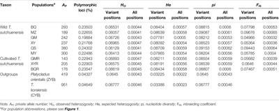 Chloroplast and Nuclear Genetic Diversity Explain the Limited Distribution of Endangered and Endemic Thuja sutchuenensis in China